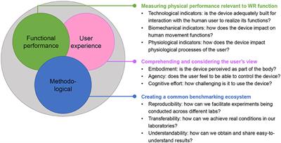 Benchmarking Wearable Robots: Challenges and Recommendations From Functional, User Experience, and Methodological Perspectives